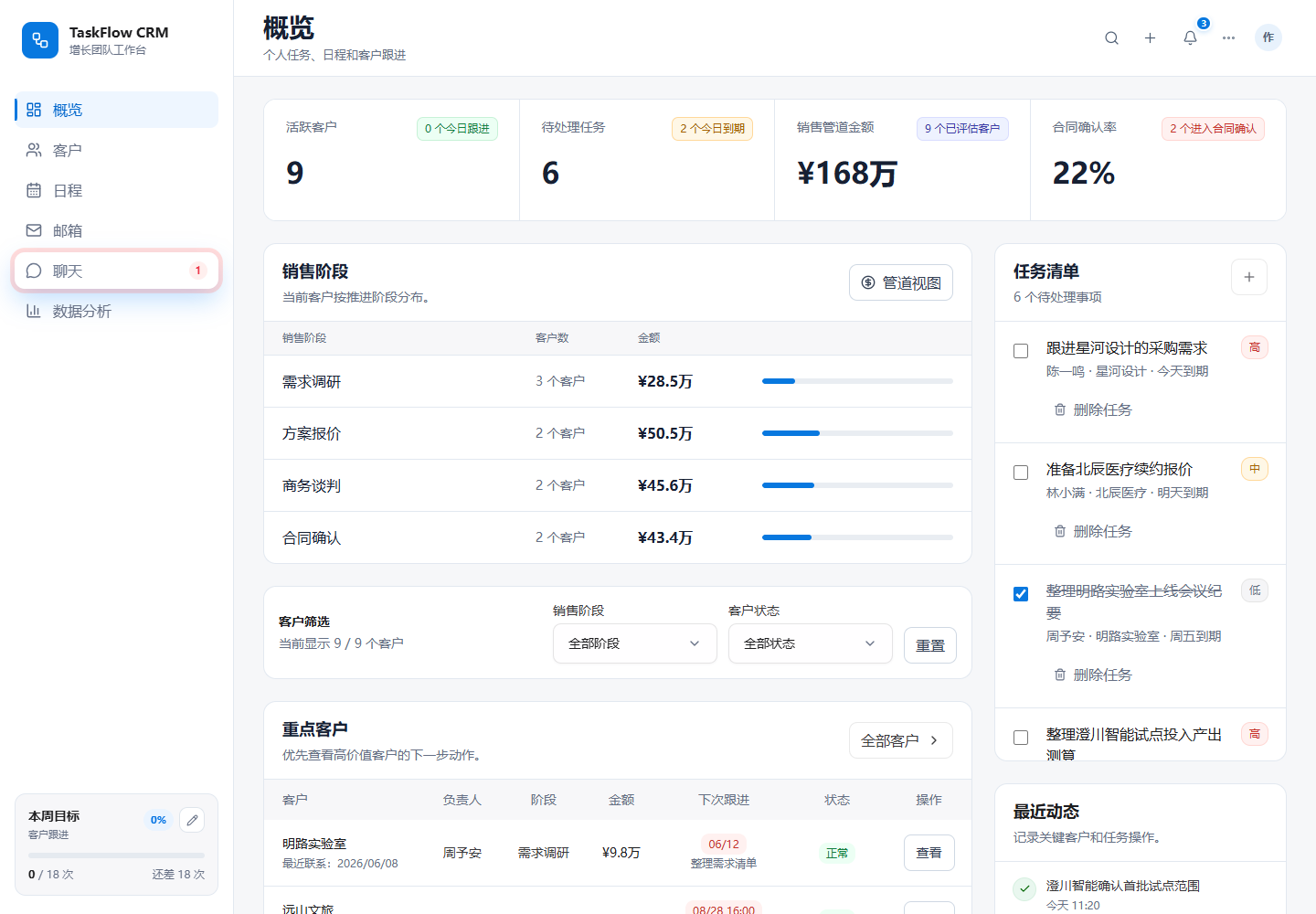 TaskFlow 公开演示：销售阶段、重点客户与待办任务概览